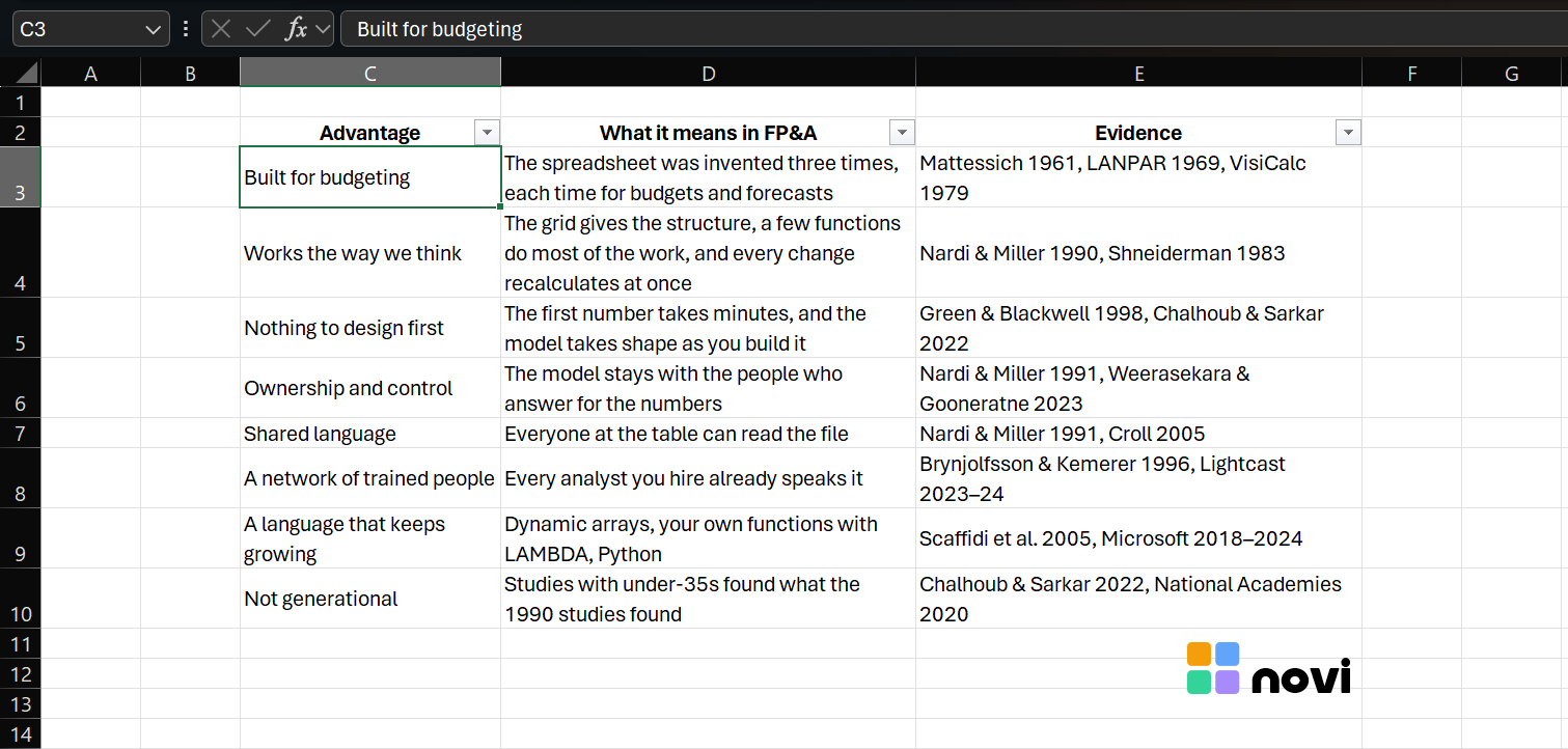 An Excel sheet holding a three-column table headed Advantage, What it means in FP&A, and Evidence. Built for budgeting: the spreadsheet was invented three times, each time for budgets and forecasts (Mattessich 1961, LANPAR 1969, VisiCalc 1979). Works the way we think: the grid gives the structure, a few functions do most of the work, and every change recalculates at once (Nardi & Miller 1990, Shneiderman 1983). Nothing to design first: the first number takes minutes, and the model takes shape as you build it (Green & Blackwell 1998, Chalhoub & Sarkar 2022). Ownership and control: the model stays with the people who answer for the numbers (Nardi & Miller 1991, Weerasekara & Gooneratne 2023). Shared language: everyone at the table can read the file (Nardi & Miller 1991, Croll 2005). A network of trained people: every analyst you hire already speaks it (Brynjolfsson & Kemerer 1996, Lightcast 2023 to 2024). A language that keeps growing: dynamic arrays, your own functions with LAMBDA, Python (Scaffidi et al. 2005, Microsoft 2018 to 2024). Not generational: studies with under-35s found what the 1990 studies found (Chalhoub & Sarkar 2022, National Academies 2020). The Novi logo sits below the table.