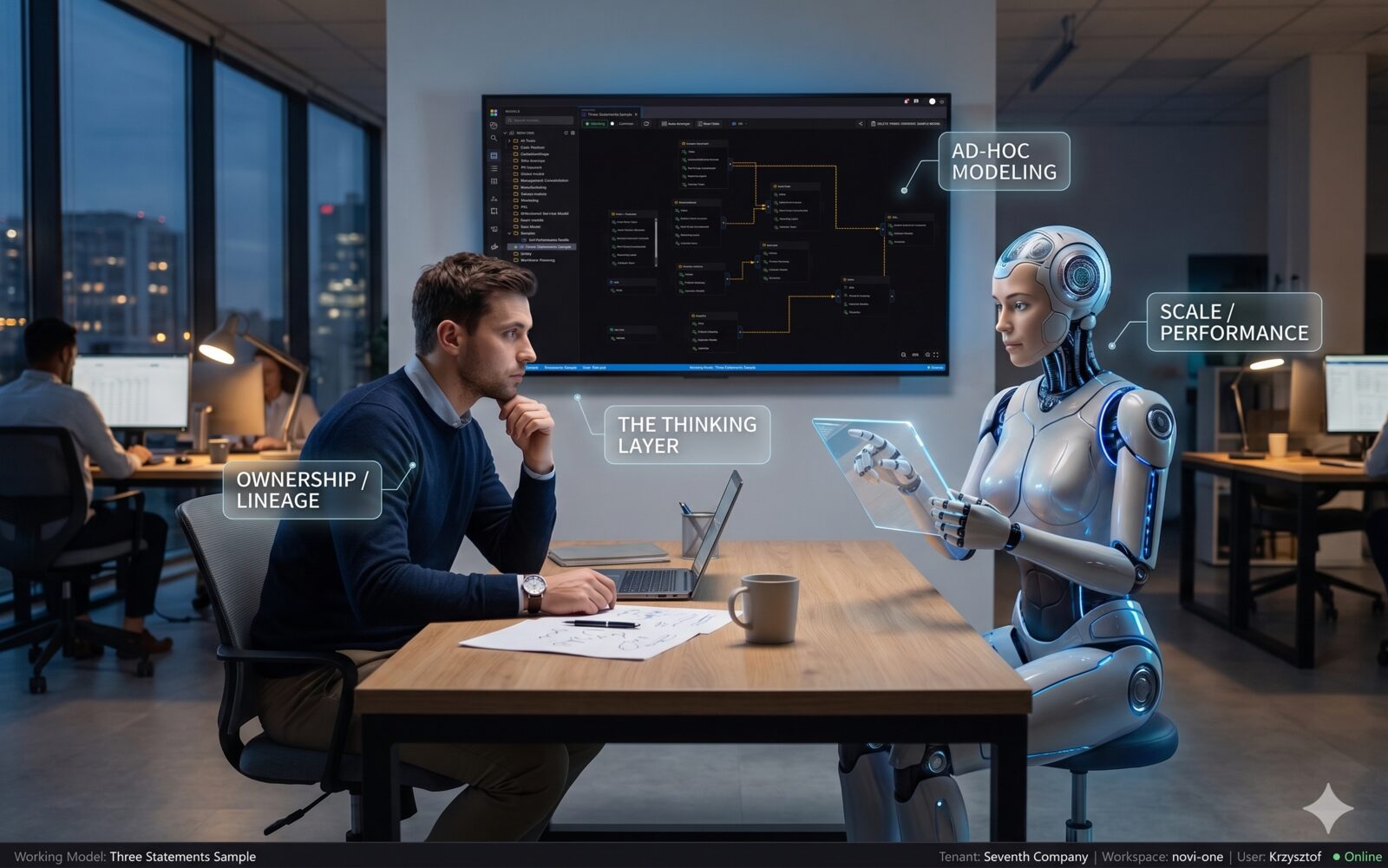 A finance professional working in Novi's modelling platform (a node graph titled 'Working Model: Three Statements Sample') across the desk from an AI assistant, with labels marking ownership and lineage, the thinking layer, ad-hoc modelling, and scale and performance.