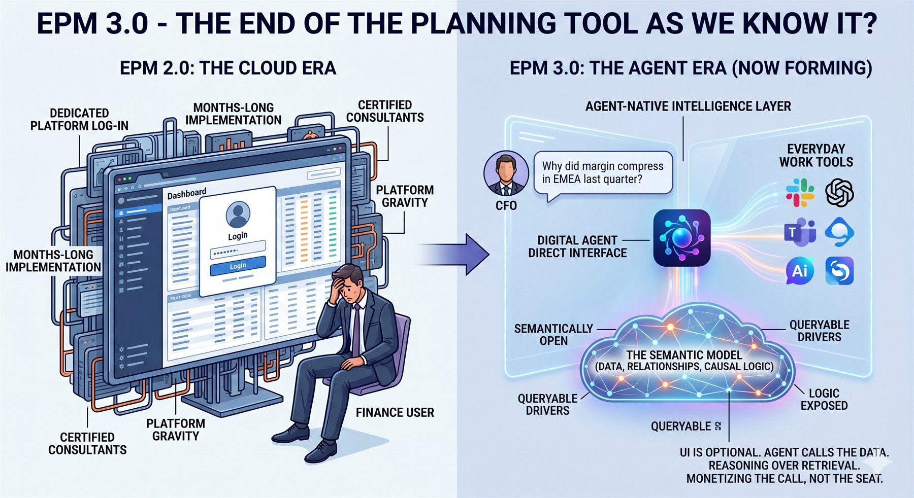 EPM 3.0: the agent era. The three eras of enterprise performance management
