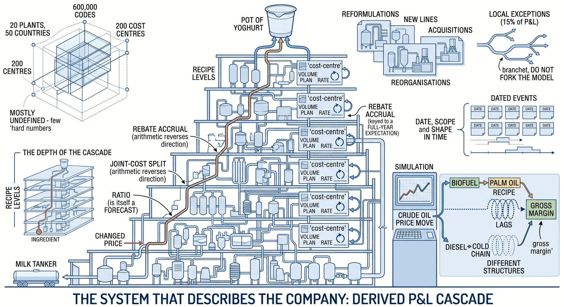 A single schematic of the whole argument: a milk tanker feeding a multi-storey process plant whose floors are the recipe levels, with a changed price tracked as a coloured line climbing through the joint-cost split and the rebate accrual to a pot of yoghurt at the top; cost-centre panels of volume, plan and rate loop back on themselves down the right of the plant; and around it, a mostly-undefined grid of 20 plants, 50 countries, 600,000 codes and 200 cost centres, a set of reformulations, new lines, acquisitions and reorganisations, a branching diagram of local exceptions worth fifteen percent of the P&L, a row of dated events with date, scope and shape in time, and a simulation panel where a crude oil price move reaches gross margin twice, once through biofuel and palm oil into the recipe and once through diesel into the cold chain. Titled: the system that describes the company, derived P and L cascade.