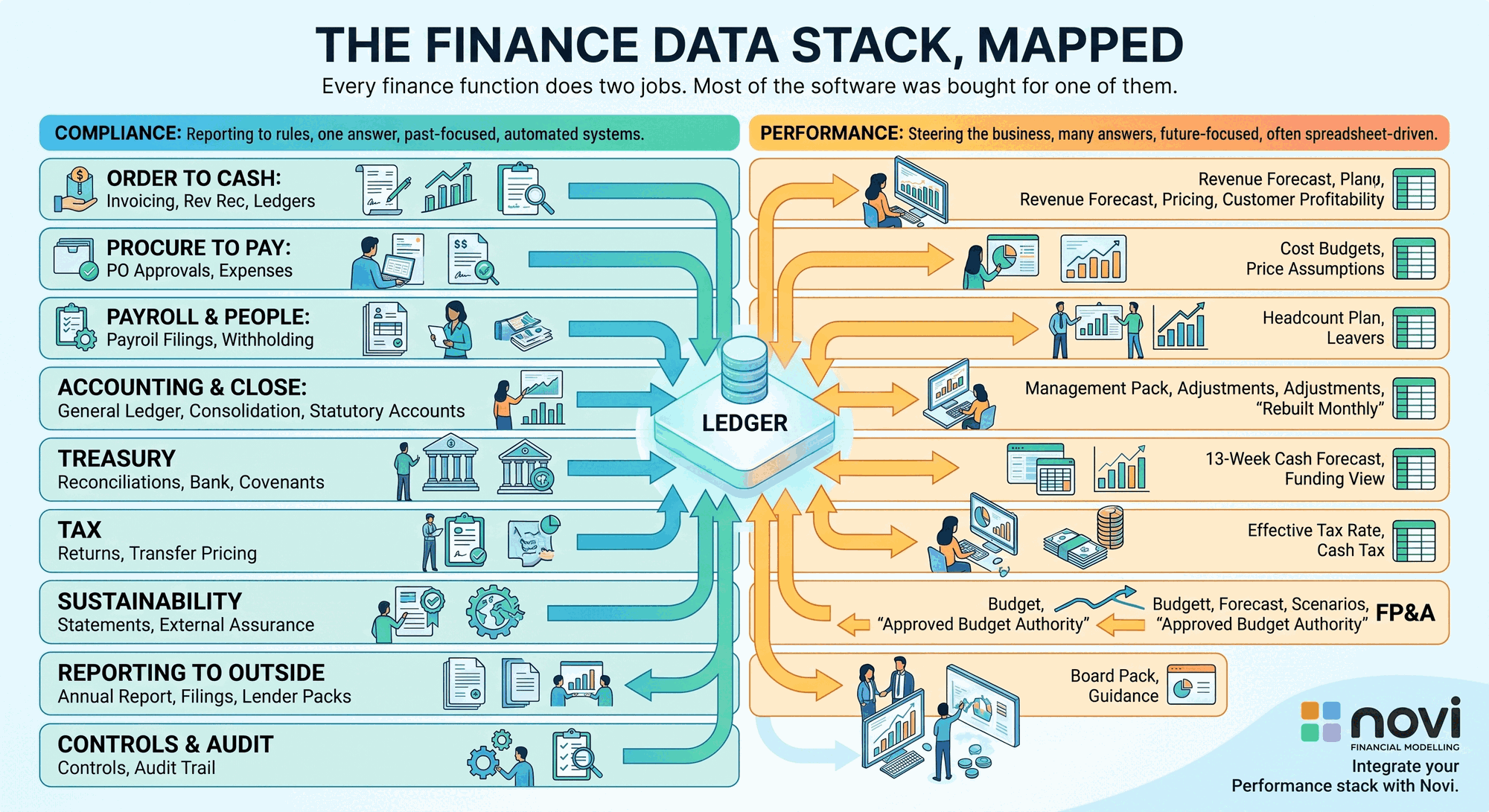 An illustrated schematic titled The finance data stack, mapped. On the left, a teal compliance column (reporting to rules, one answer, past-focused, automated systems) lists order to cash, procure to pay, payroll and people, accounting and close, treasury, tax, sustainability, reporting to the outside, and controls and audit, each with an arrow running into a glowing ledger at the centre; reporting to the outside is the one arrow coming back out. On the right, an orange performance column (steering the business, many answers, future-focused, often spreadsheet-driven) draws actuals out of the ledger into the revenue forecast, cost budgets and price assumptions, headcount plan, management pack, thirteen-week cash forecast and funding view, effective tax rate and cash tax, FP&A budget, forecast and scenarios, and the board pack and guidance, almost every one ending in a spreadsheet icon.