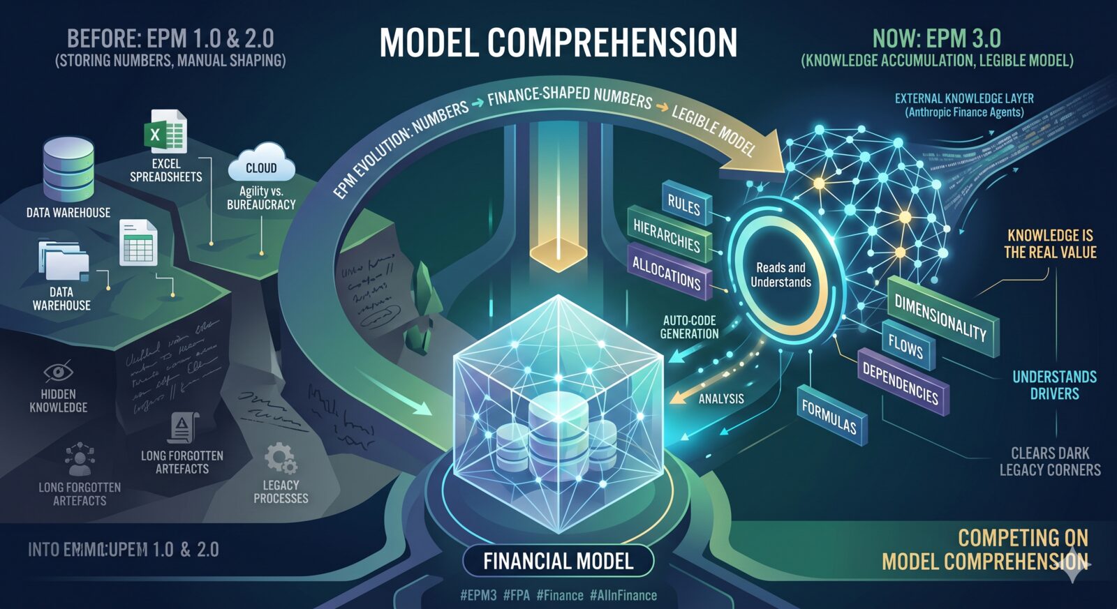 EPM 3.0: model comprehension. An AI that accumulates knowledge and understands the whole model, clearing the dark legacy corners