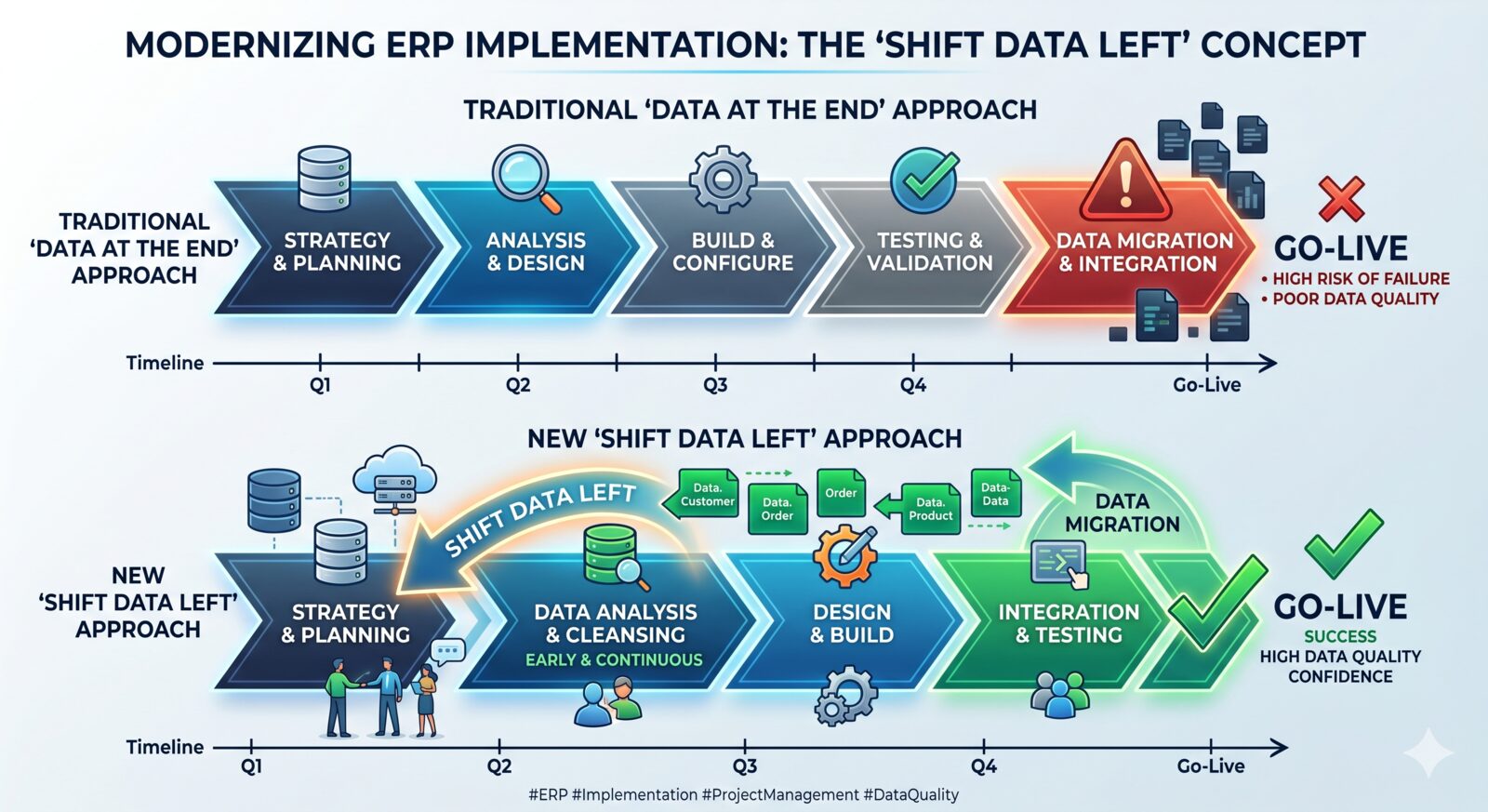Shift Data Left. Why EPM projects fail at the finish line: data treated as a final checkbox versus validated from Day One