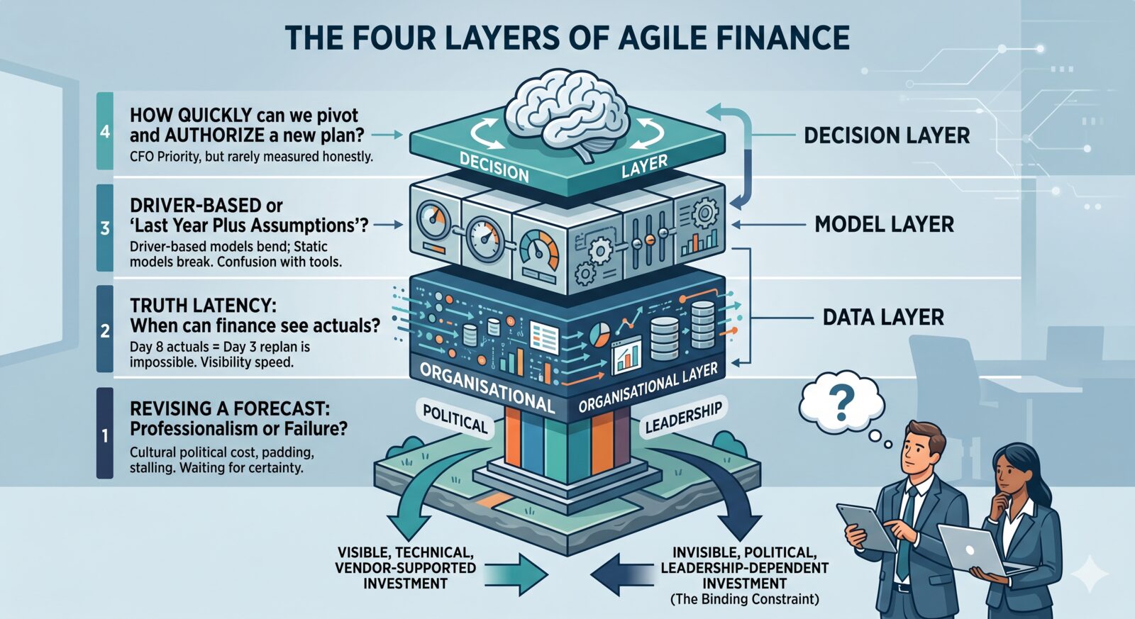 The Four Layers of agile finance (decision, model, data and organisational) and the invisible one that is the real binding constraint