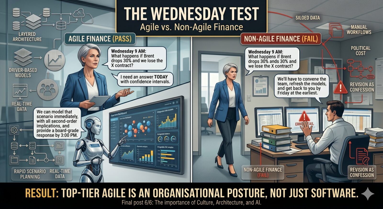 The Wednesday Test. The CEO's unscheduled question, answered board-grade that same day or not: agile versus non-agile finance
