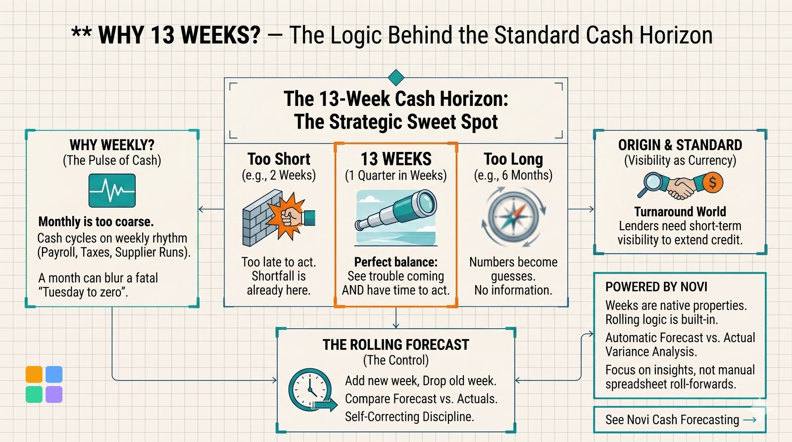 A diagram of the 13-week cash horizon: a central 'Strategic Sweet Spot' panel flanked by Too Short (2 weeks, too late to act) and Too Long (6 months, numbers become guesses); side panels for Why Weekly (cash pulses on a weekly rhythm), Origin and Standard (lenders need short-term visibility to extend credit), The Rolling Forecast (add a week, drop a week, compare forecast against actuals), and Powered by Novi (weeks are native properties, rolling logic is built in).